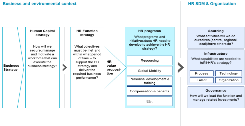 Mobility Program Process Review chart Approach for framing HR transformation engagements