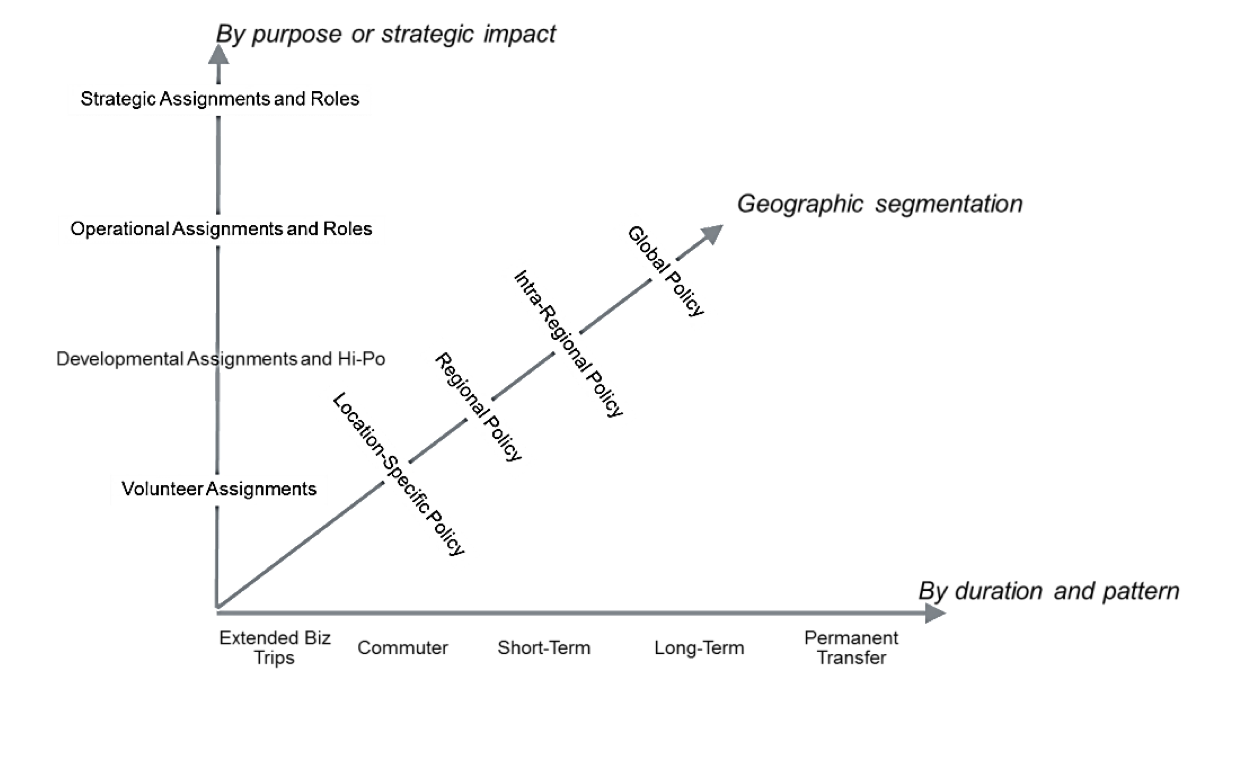 Chart illustrates factors in international assignment policy segmentation: purpose or strategic impact, geography, duration and pattern
