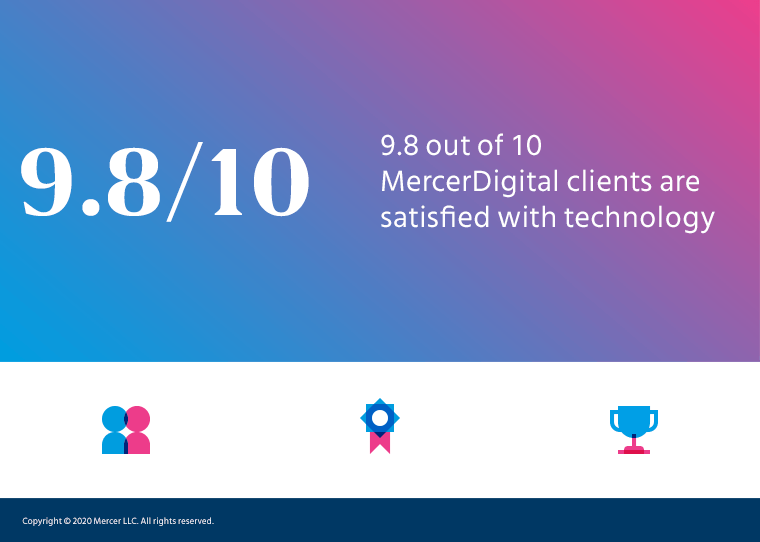 98% of Mercer Digital clients are satisfied with the technology