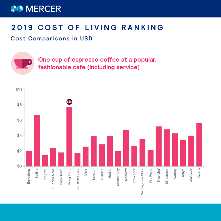 City Cost Of Living Comparison Chart