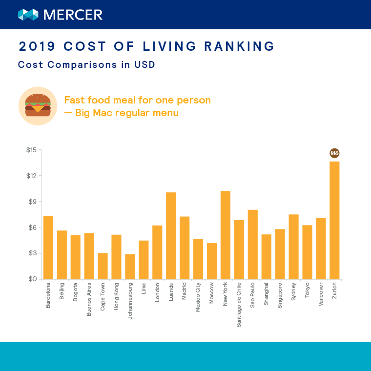 Cost Of Living Chart By State