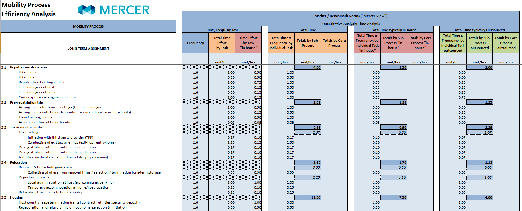 Mobility Program Process Review chart mobility process efficiency analysis