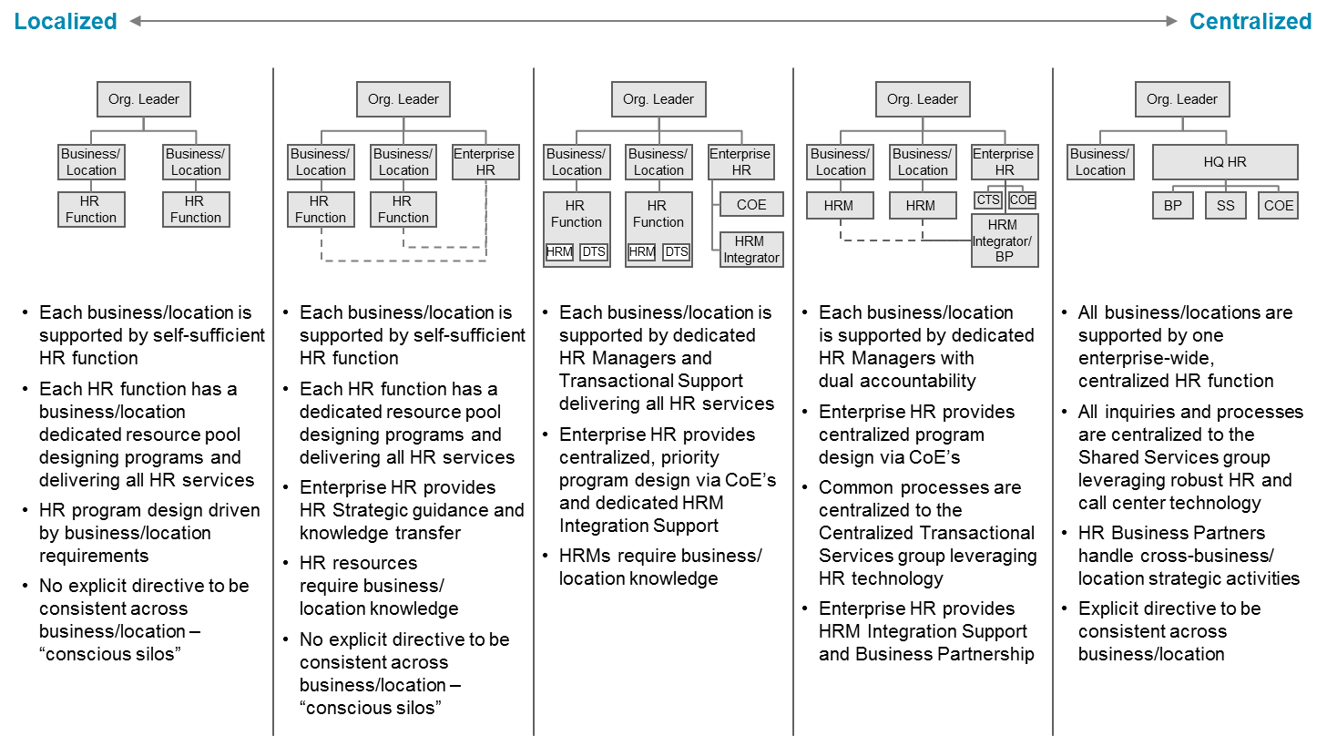 Mobility Program Process Review chart Global Mobility Operating Model Design