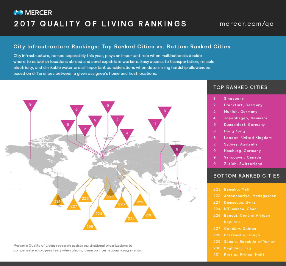 quality of living global city rankings