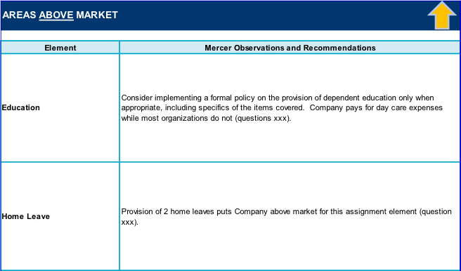 Sample of analytical chart showing how aspects of a Mercer client's mobility program compare to the market averages