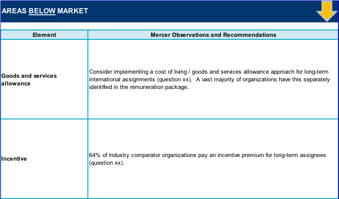 Sample of analytical chart showing how aspects of a Mercer client's mobility program compare to the market averages