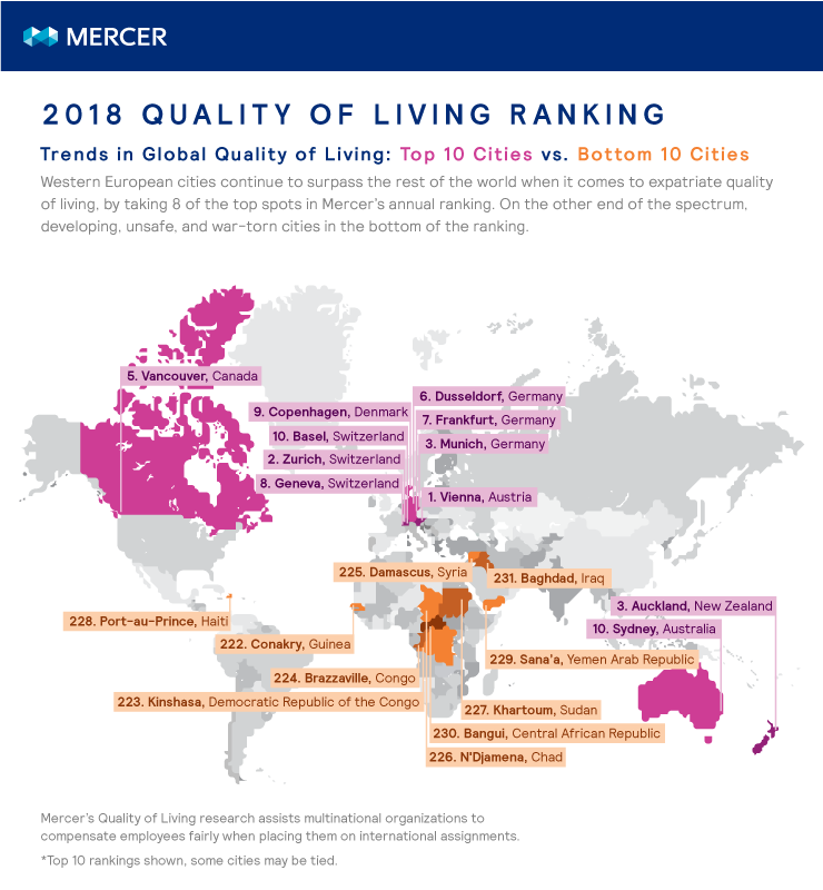 The top and bottom 10 cities of Mercer's annual Quality of Living city ranking