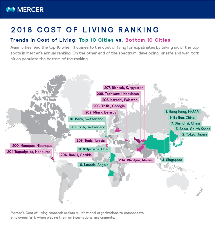 Cost of Living City Ranking Mercer
