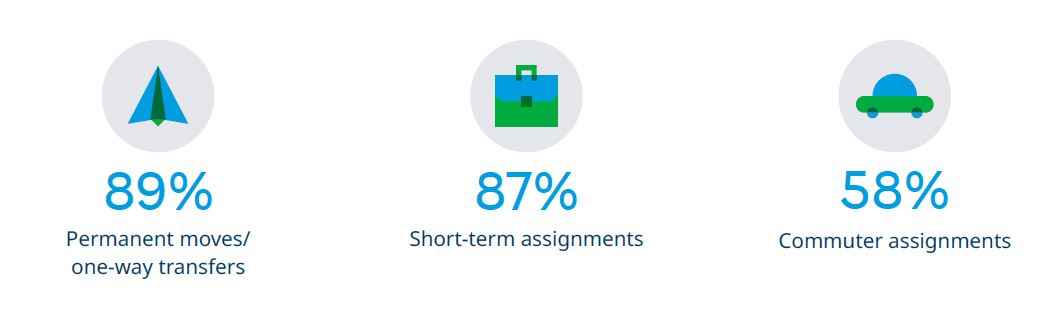 Among participants in the 2020/2021 edition of Mercer's Alternative International Assignments survey, 89 percent reported using permanent moves or one-way transfers, 87 percent said their companies use short-term assignments, and 58 percent use commuter assignments.