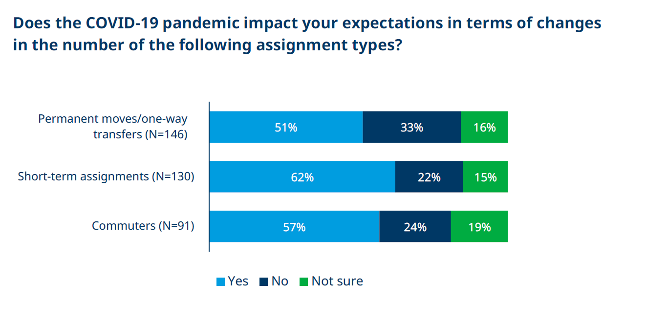 The 2020/2021 Alternative International Assignments survey asked participations whether COVID-19 would affect their use of various assignment types. For those using permanent, one-way transfers, 51 percent said yes, 33 said no, and 16 percent were unsure. For short-term assignments, 62 percent said yes, 22 percent no, and 15 percent unsure. Among those using commuter assignments, 57 percent said yes, 24 percent no, and 19 percent unsure.