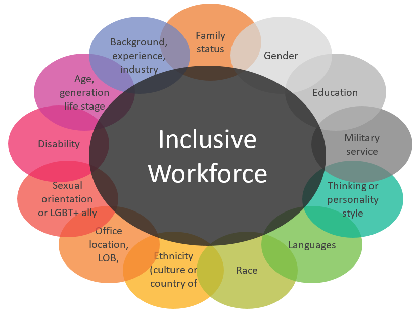 sample research questions on diversity in the workplace
