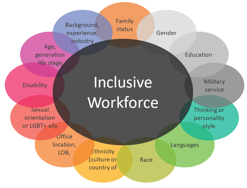 Mobile Workforce Diversity and Inclusion | Mercer