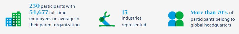Overview of participation statistics from Mercer's 2021 International Remote Working and Virtual Assignments Survey. It had 230 participant companies with an average of 54,677 full-time employees each. Thirteen industries were represented. More than 70% of participating individuals work a their company's global headquarters.
