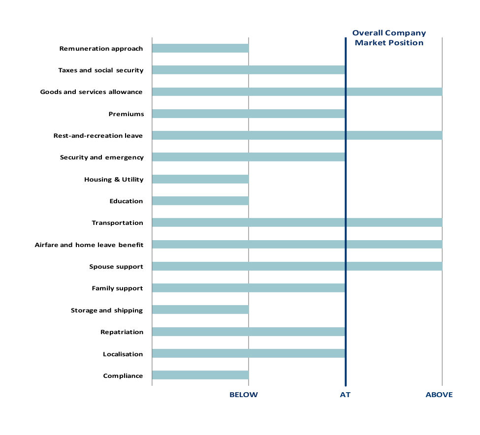 Mercer Mobility > Solutions > Advisory Services > Bespoke Surveys